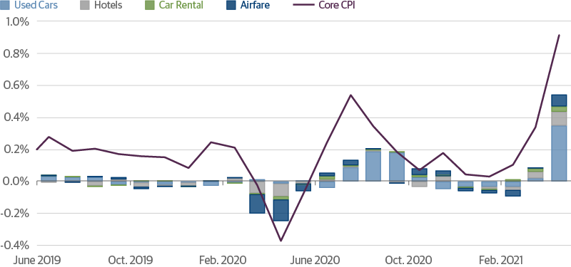Small, Temporary Factors Boosted April CPI