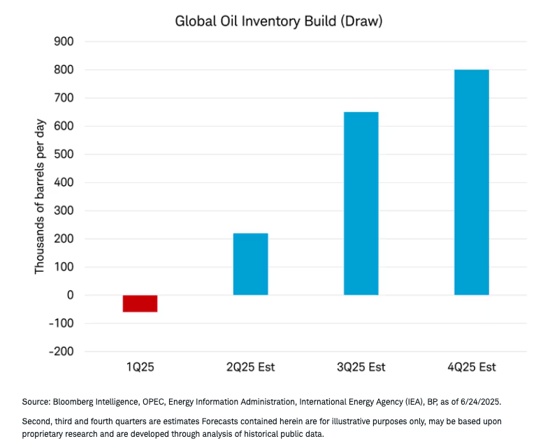 Global Oil table