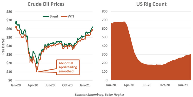 Weekly Economic Commentary - 02/19/21 - Chart 4