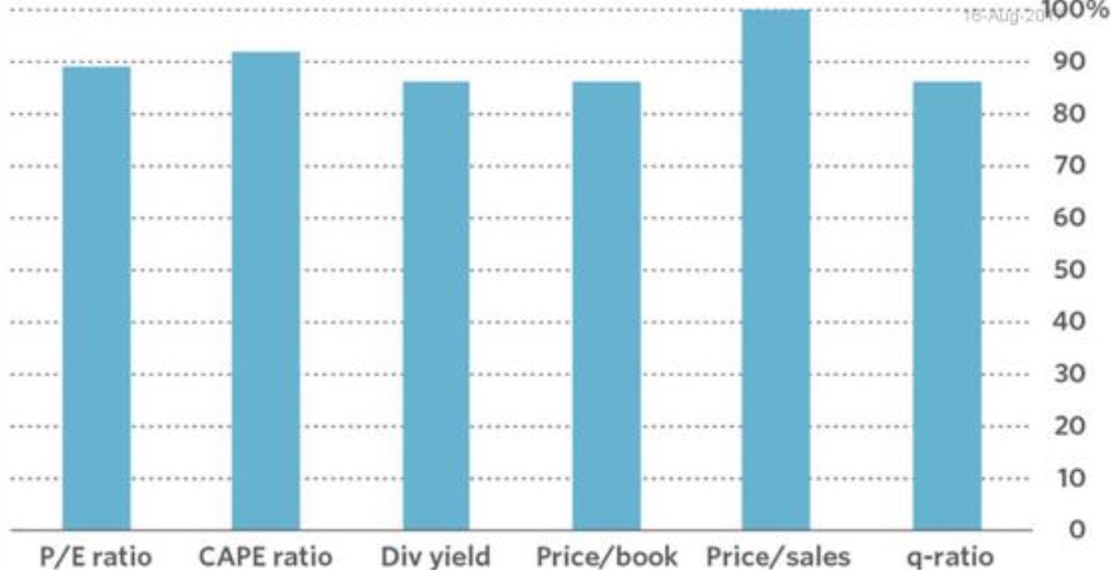 Exhibit 8: Different measures of US equity market overvaluation