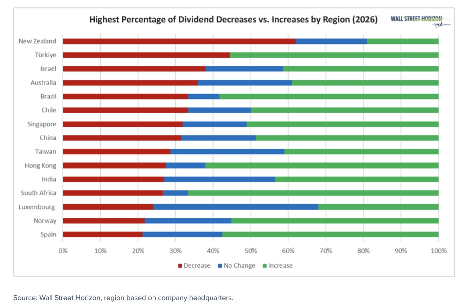 highest percentage