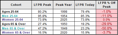 Labor Force Participation Rate Percent Off Peaks