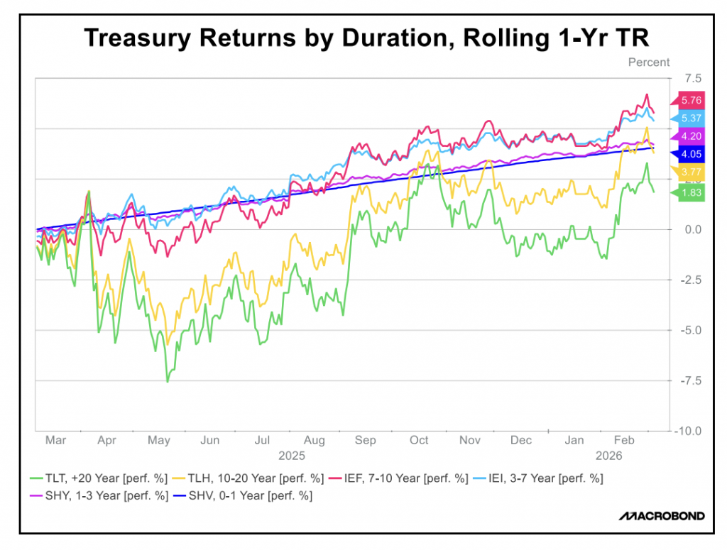 treasury returns