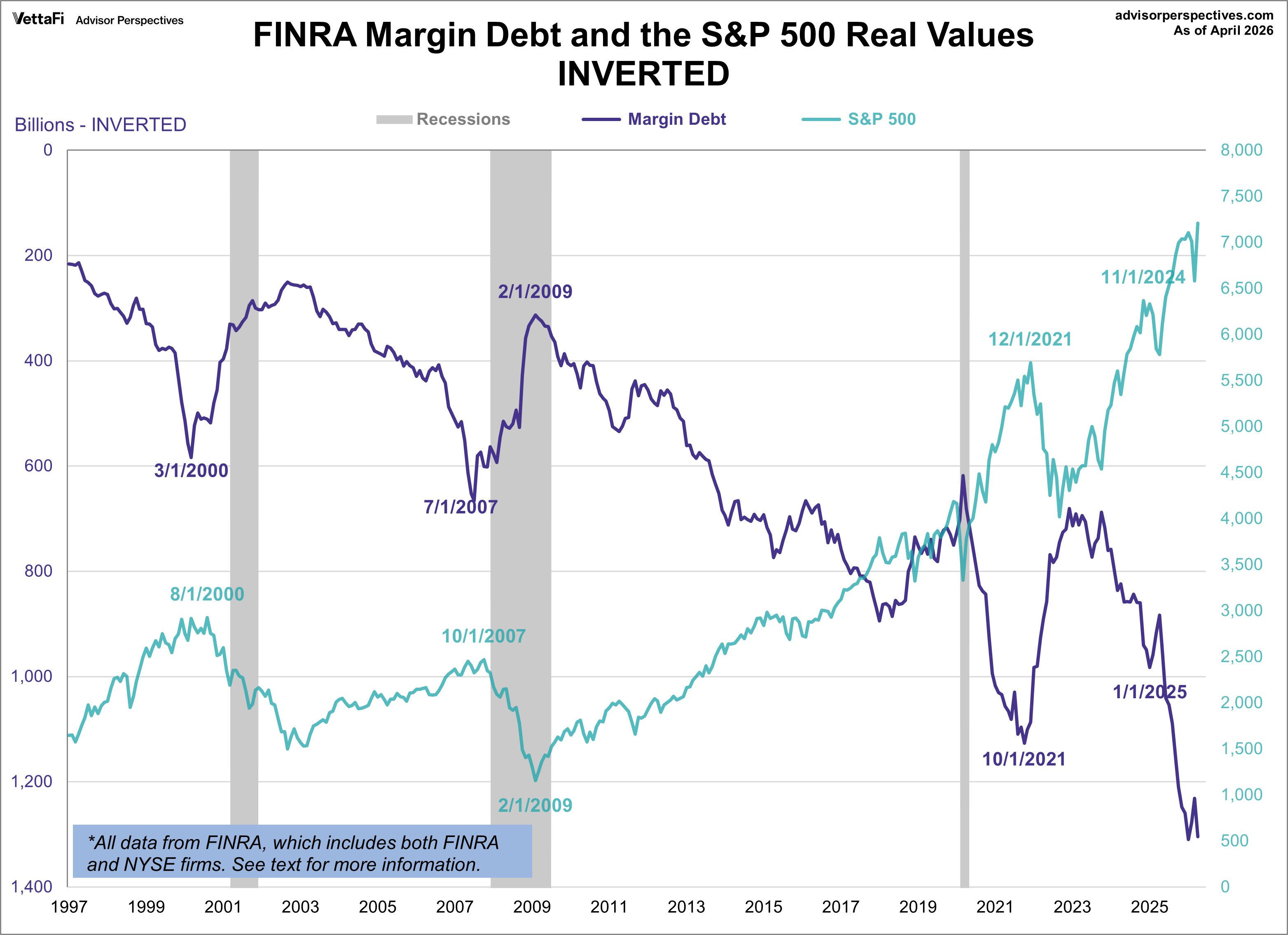 Margin Debt Inverted