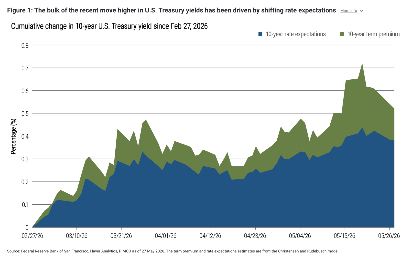 Figure 1: The bulk of the recent move higher in U.S. Treasury yields has been driven by shifting rate expectations More Info