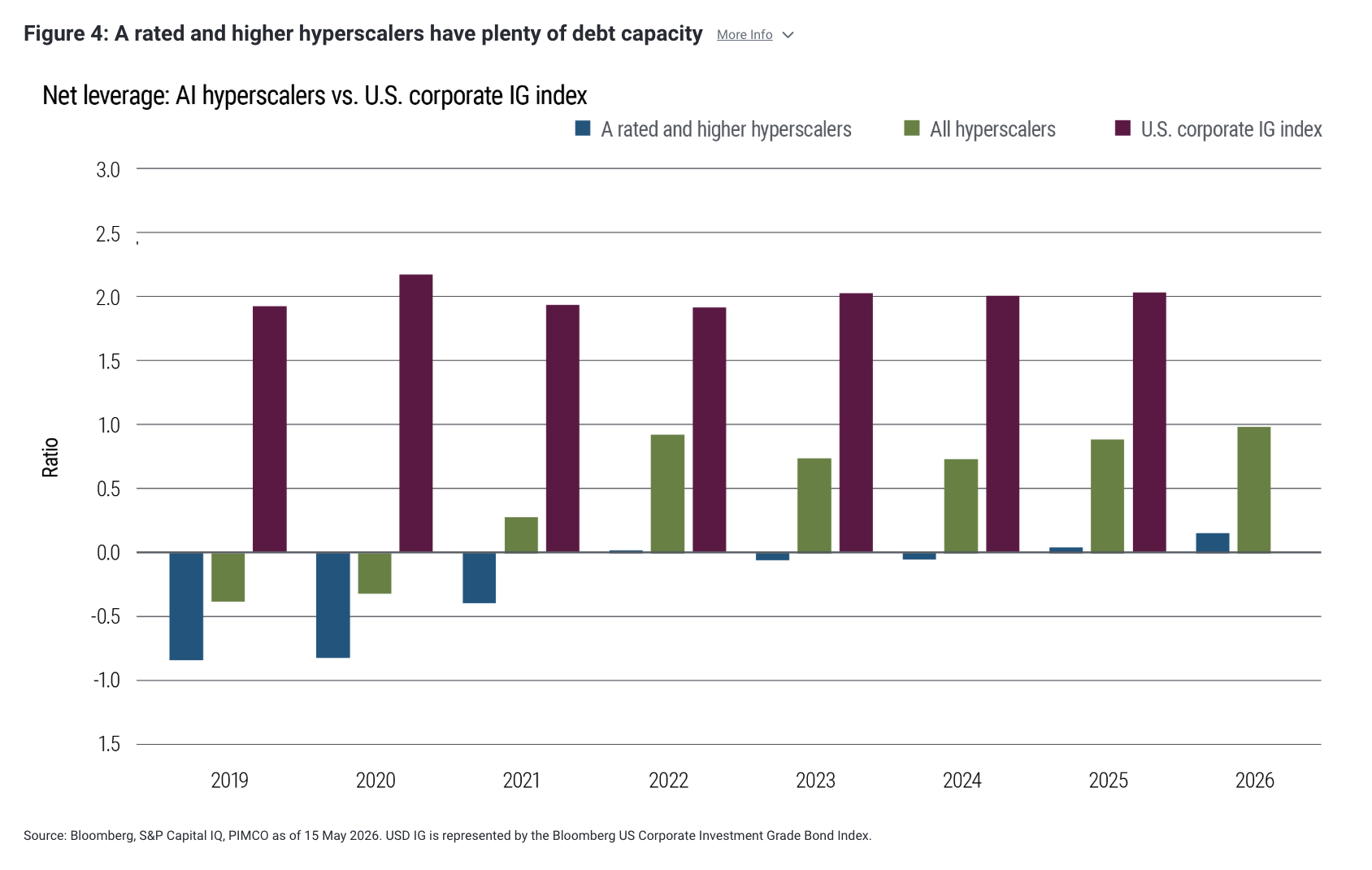 Figure 4: A rated and higher hyperscalers have plenty of debt capacity More Info