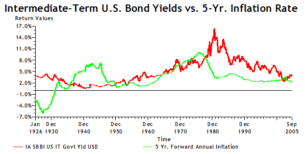 Intermediate-Term US Bond Yields
