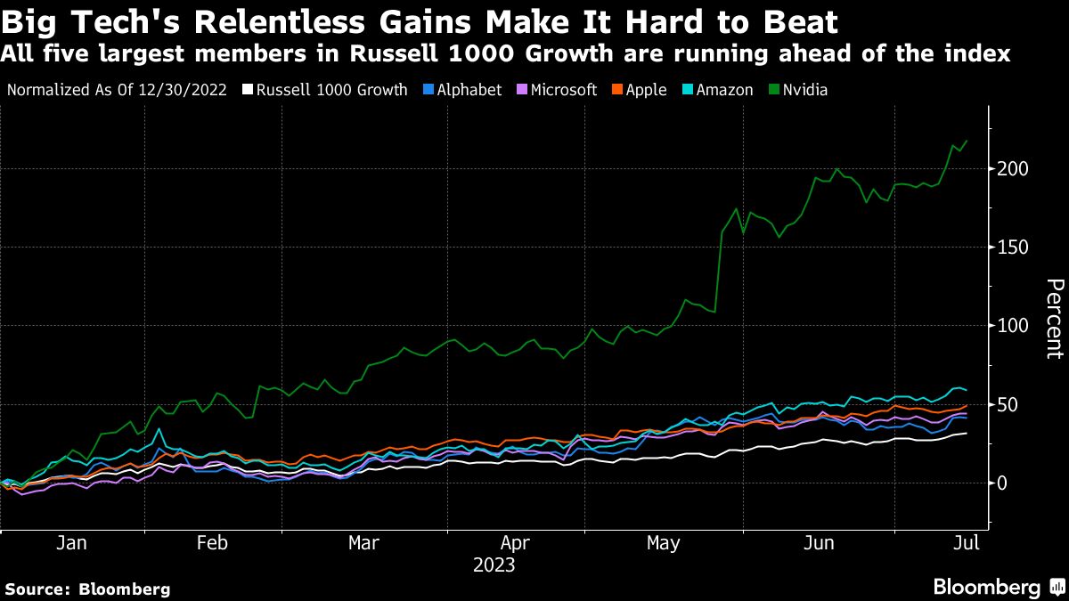Big Tech's Relentless Gains Make it Hard to Beat