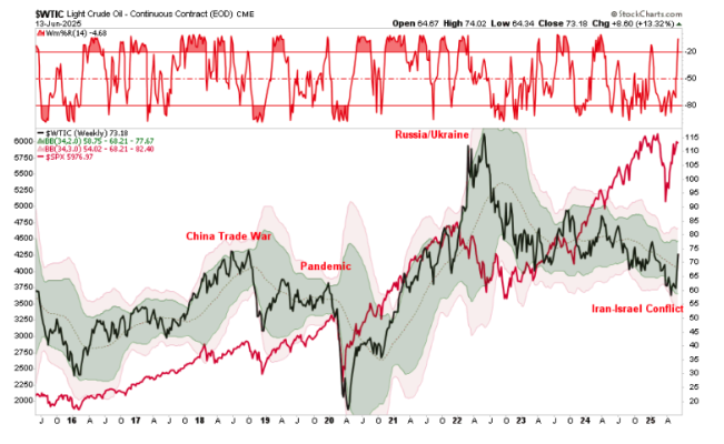 light crude oil