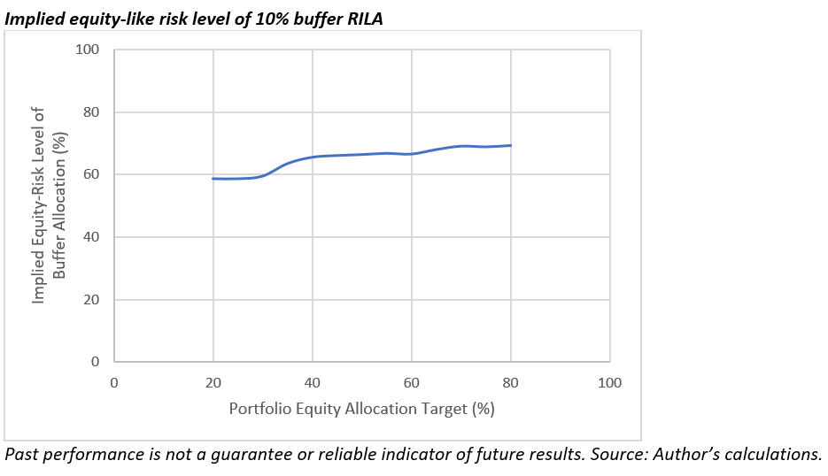 Implied equity-like risk level of 10% buffer RILA