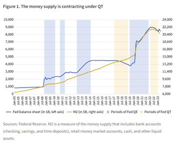 The money supply is contracting under QT