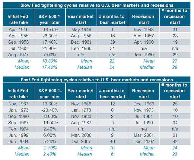 Slow Fed tightening cycles relative to U.S. bear markets and recessions