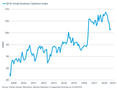 NFIB Small Business Optimism Index