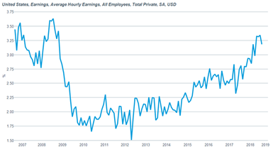 Average hourly earnings - US
