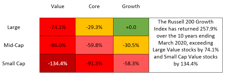 Stocks over past 10 years