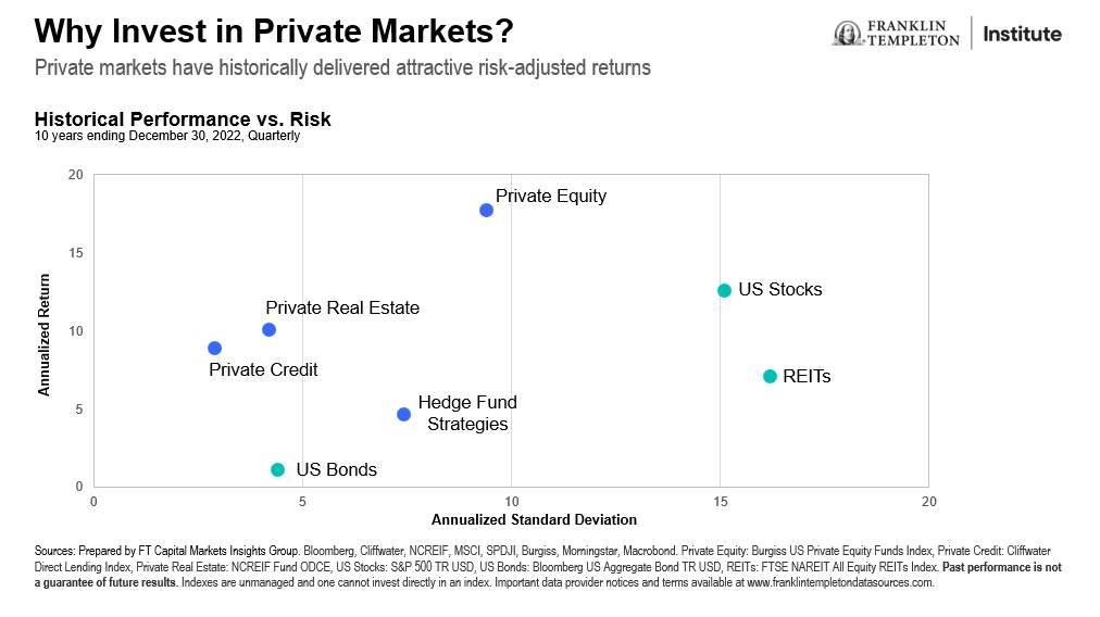 Why Invest in Private Markets