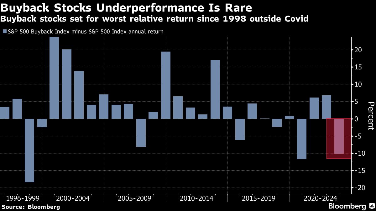 Buyback Stocks Underperformance is Rare