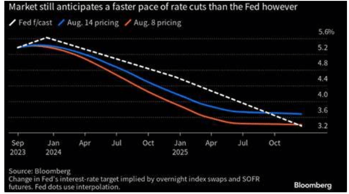 market chart