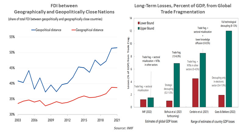 FDI Between Geographically and Geopolitically Close Nations