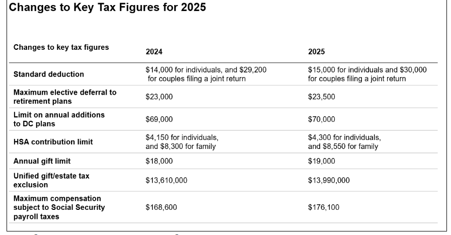 Changes to key tax figures for 2025