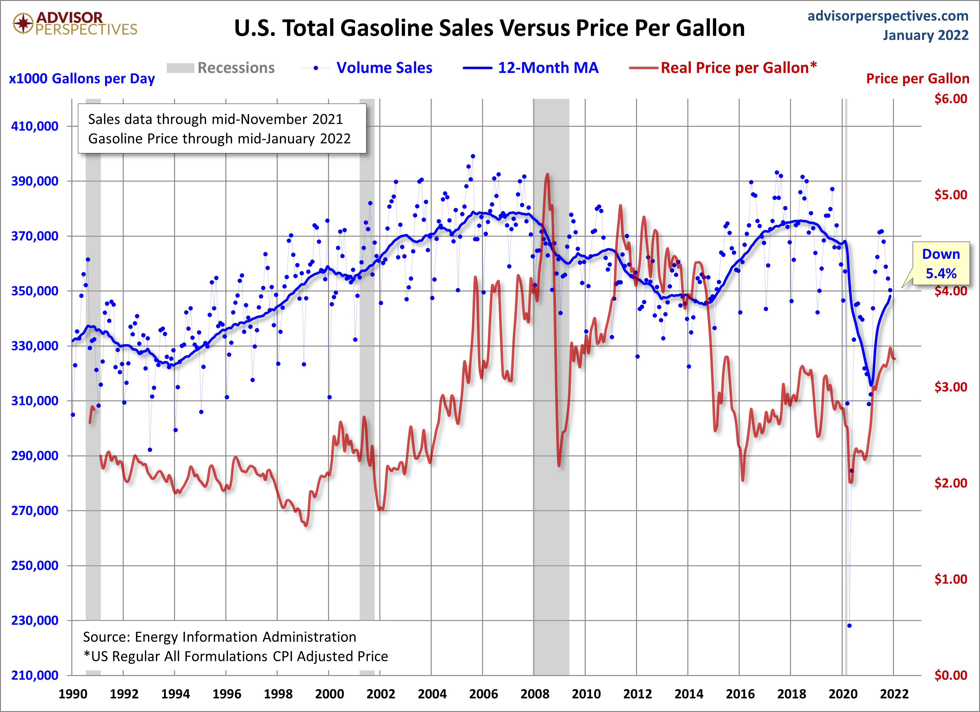 Sales versus Price