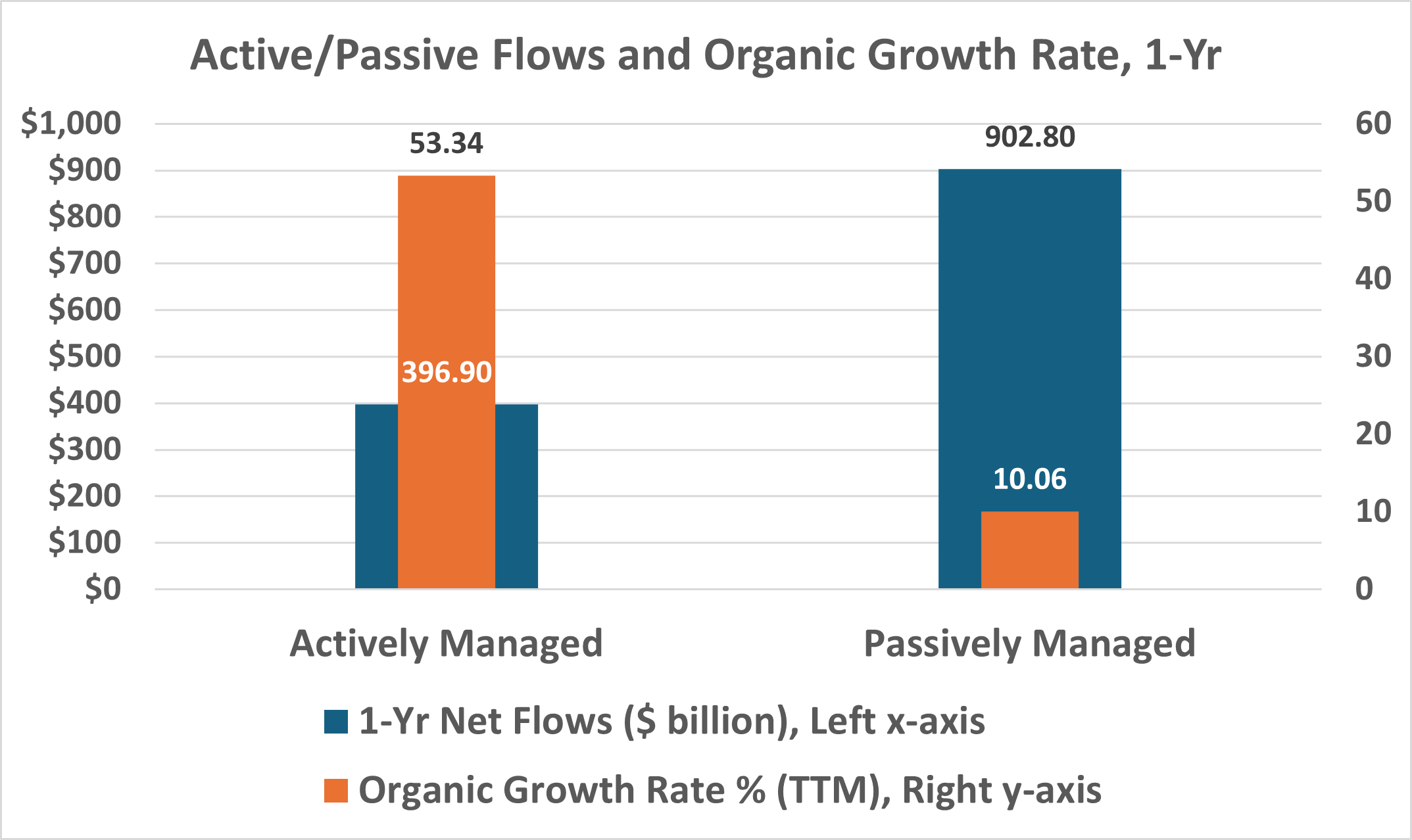 Active/Passive Flows and Organic Growth Rate