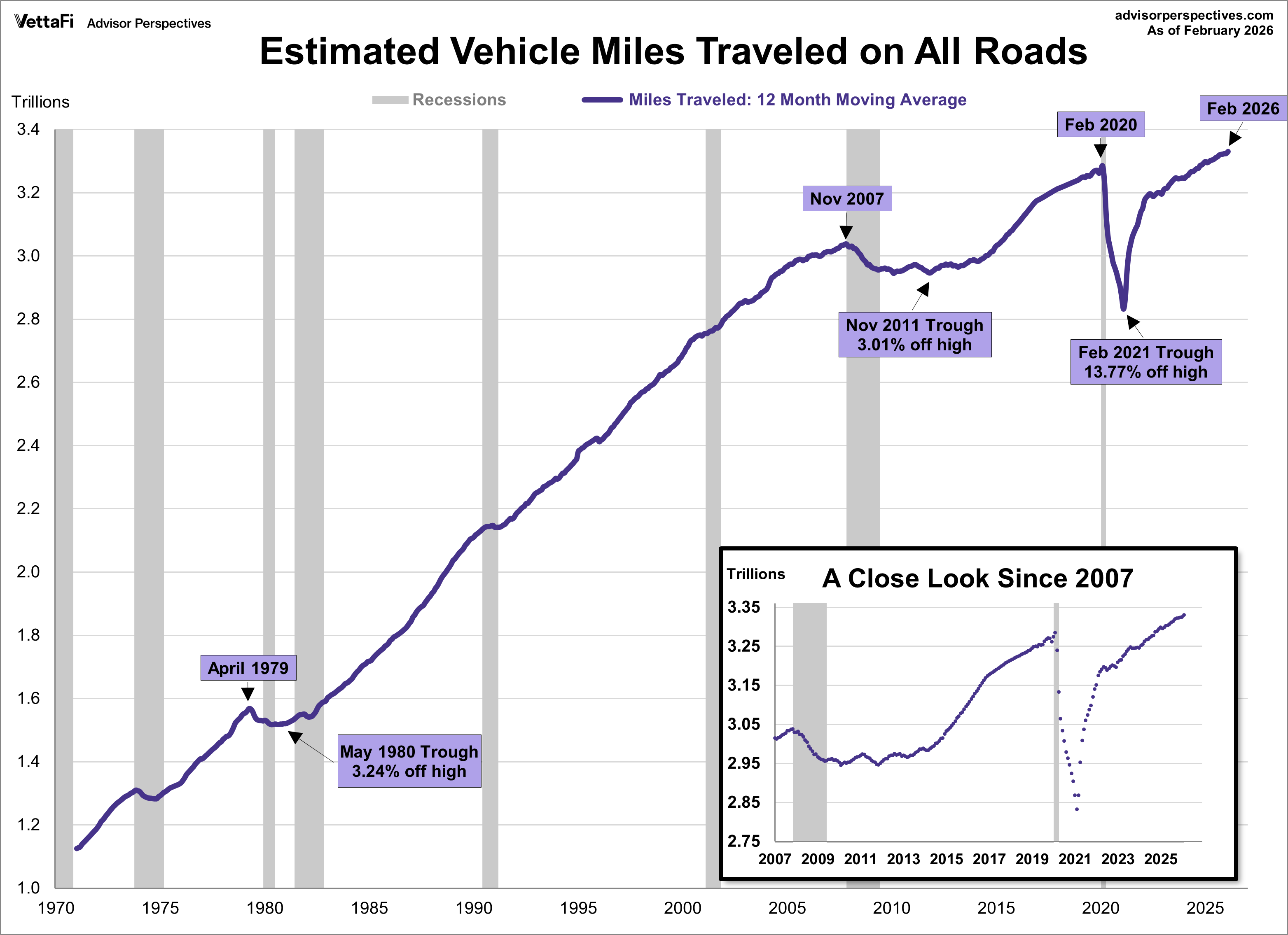 Vehicle Miles Traveled since 1971
