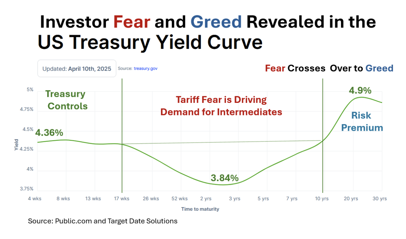 investor fear and greed revealed