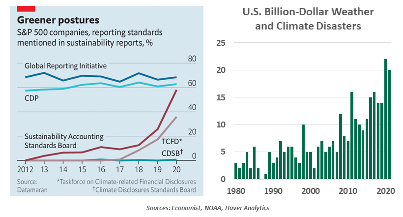 Chart: S&P companies, reporting standards mentioned in sustainability reports, % and U.S. billion-dollar weather and climate disasters