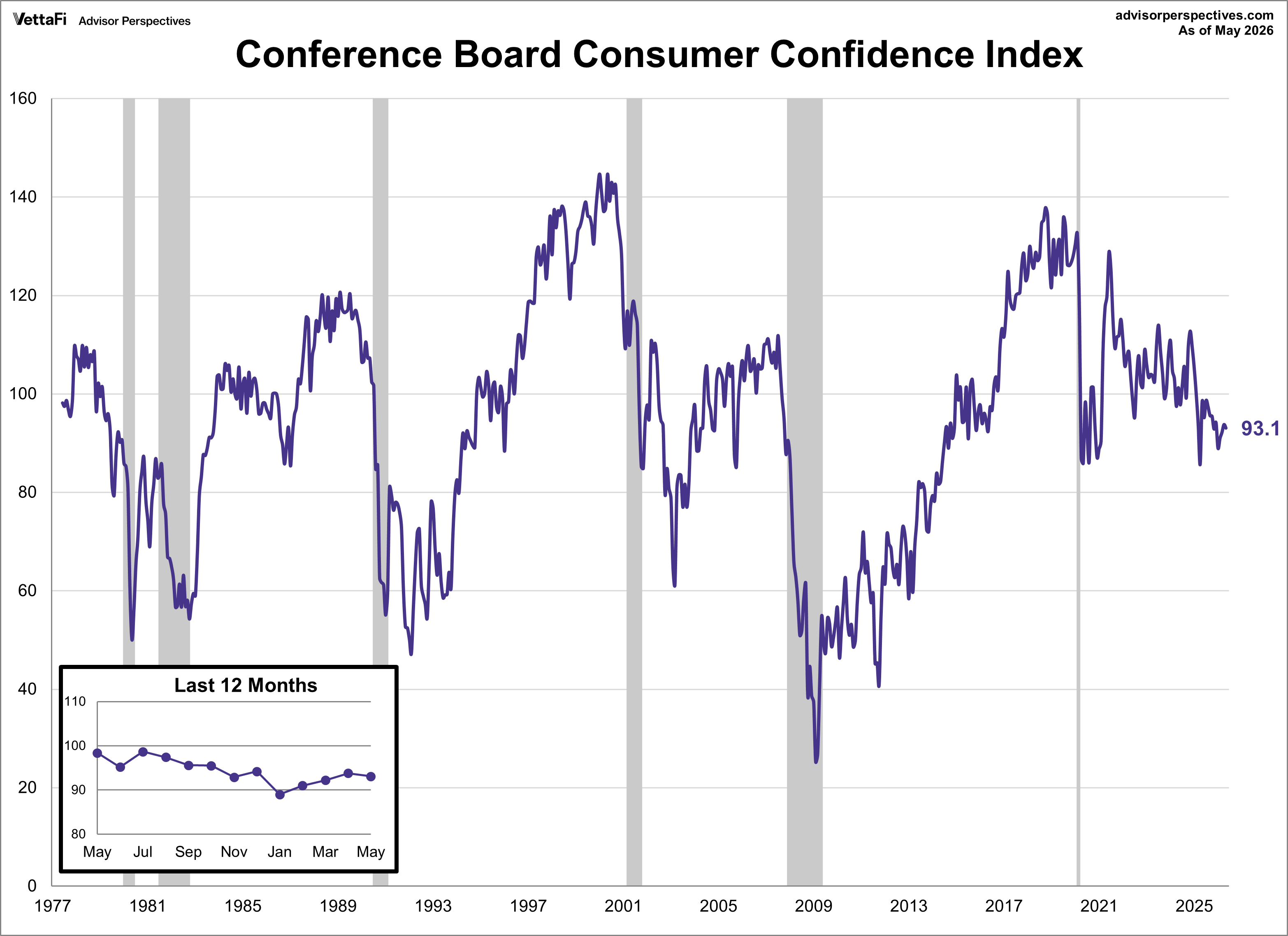 Conference Board Consumer Confidence Index