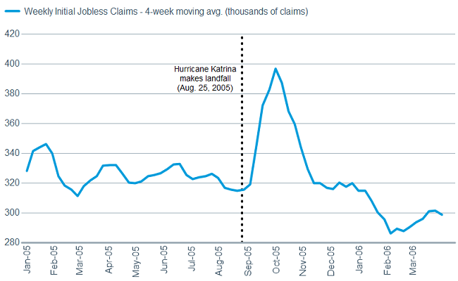 Claims should temporarily rise post-hurricanes
