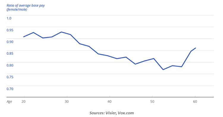 Rate of Average Base Pay
