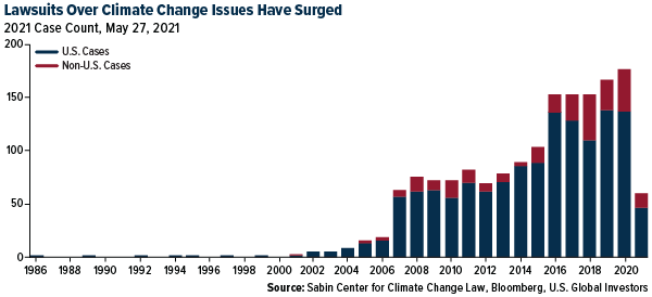 Lawsuits Over Climate Change Issues Have Surged