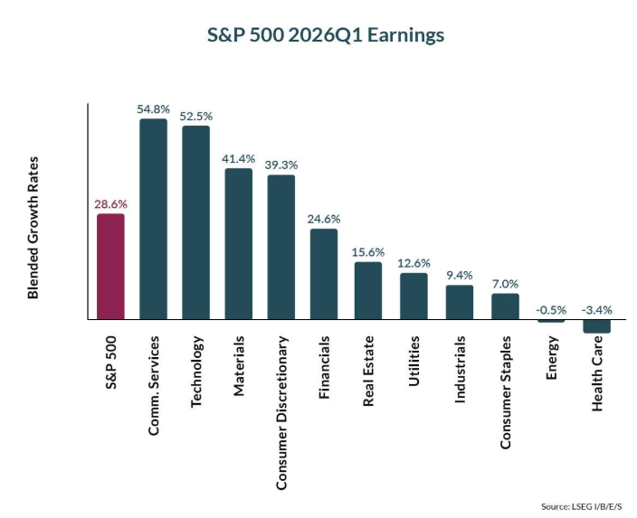 S&P 500 earn