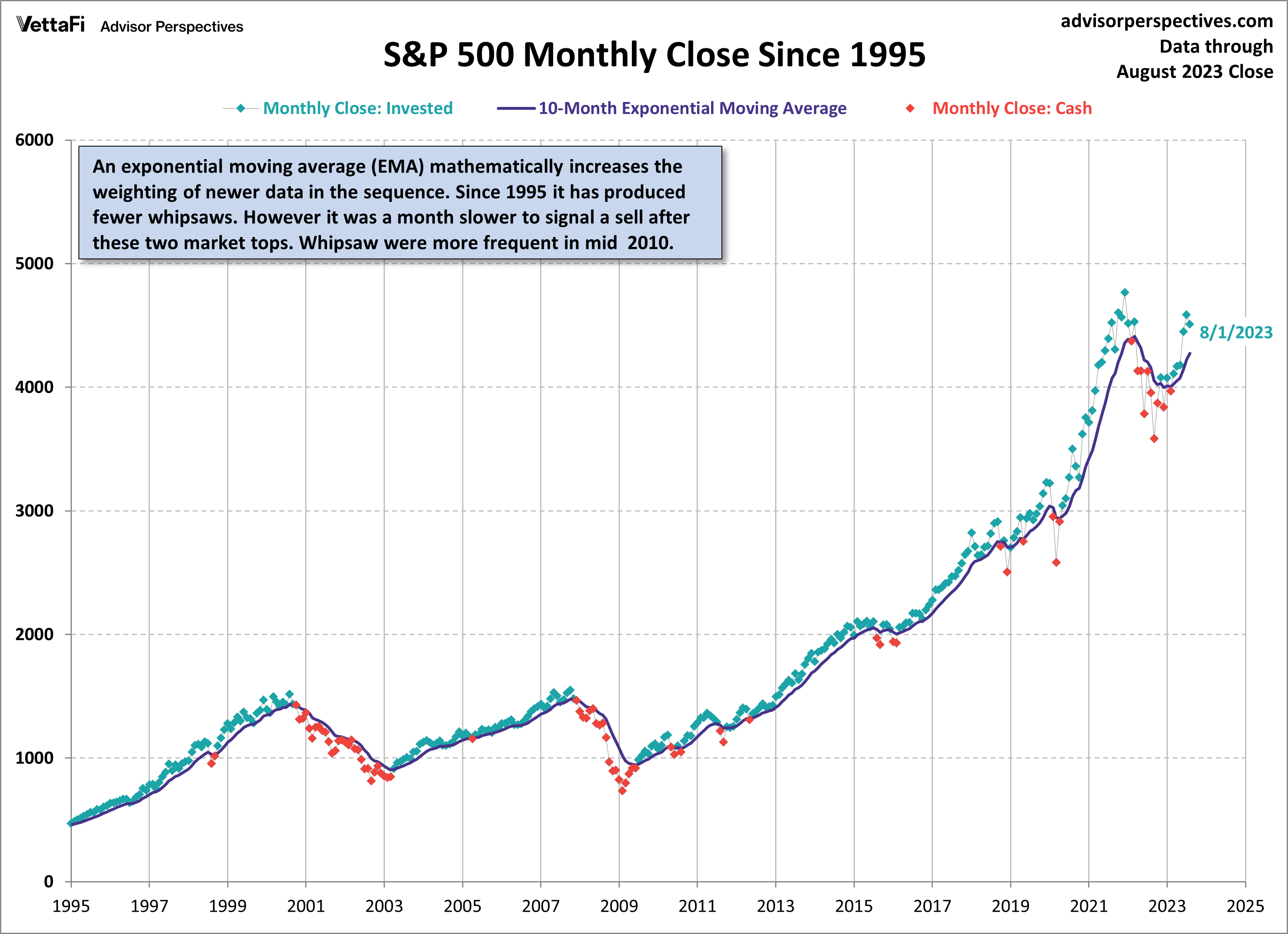 S&P 500 Monthly closes since 1995 with 10month exponential moving average