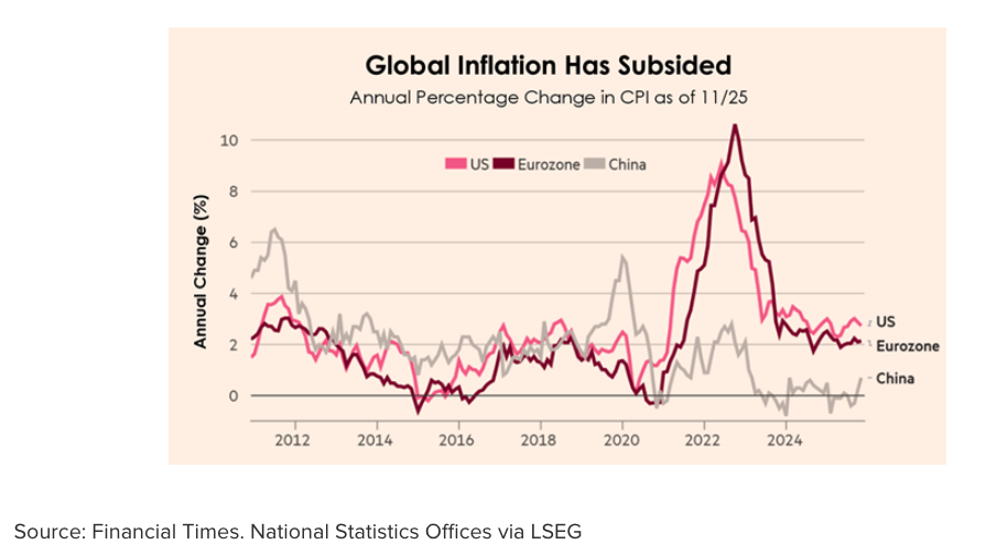 Global Inflation