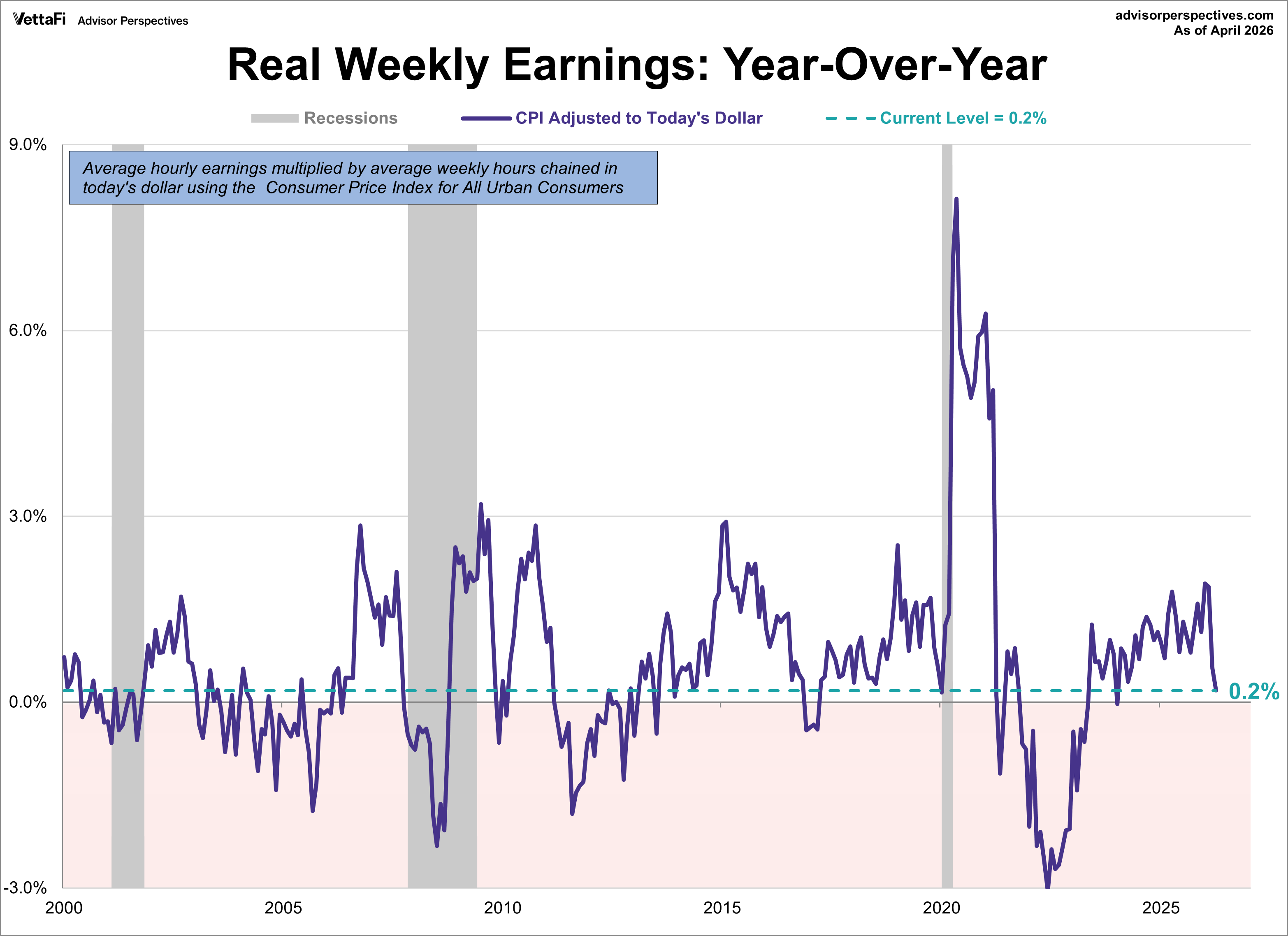 Real Weekly Earnings year-over-year
