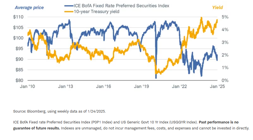 Preferred prices could fall further if the 10-year Treasury yield continues to rise
