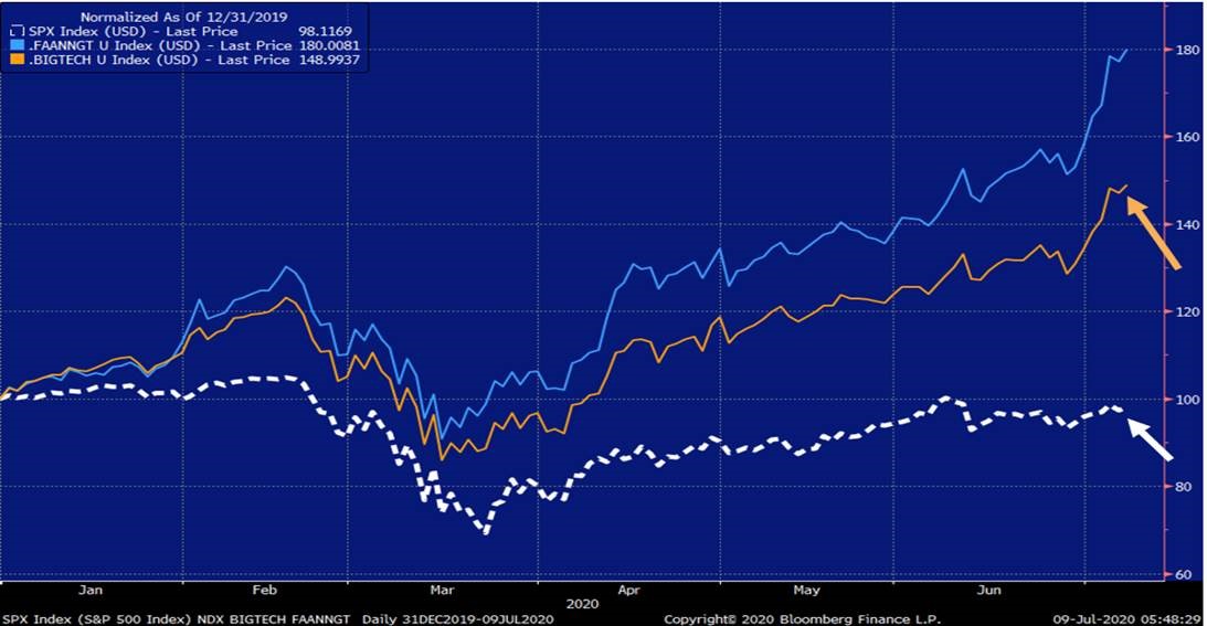 Risk, This Is Nuts…Again. Reducing Risk As Tech Goes 1999 07-11-20