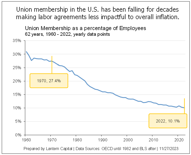 union membership
