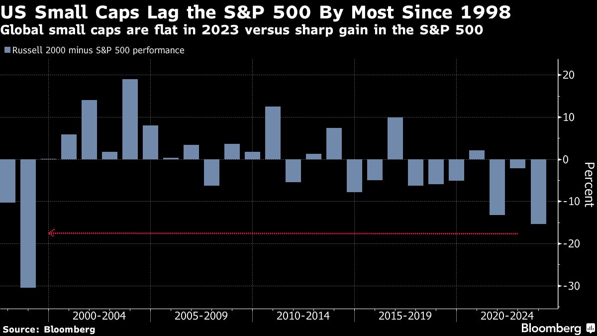 US Small Caps Lag the SP 500 By Most Since 1998