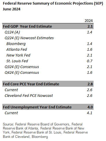 Fed Summary of Economic Projections June 2024