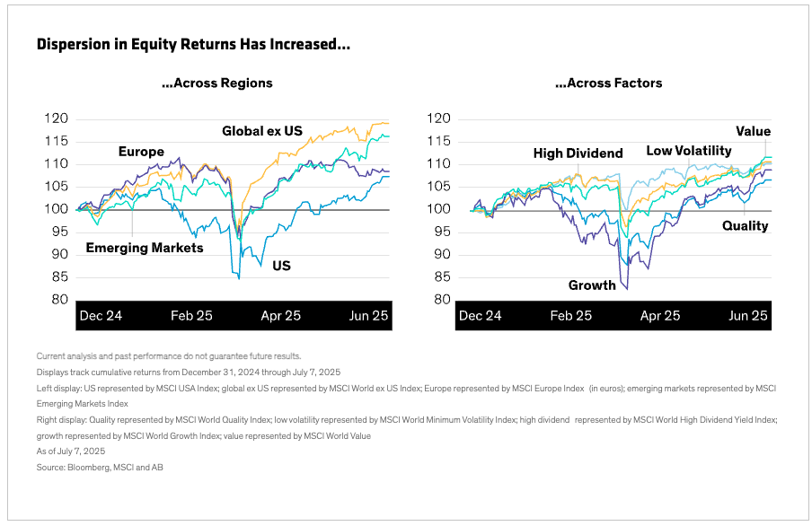 Dispersion in Equity Returns Has Increased&hellip;