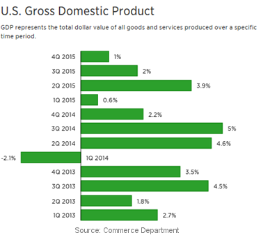 US Gross Domestic Product