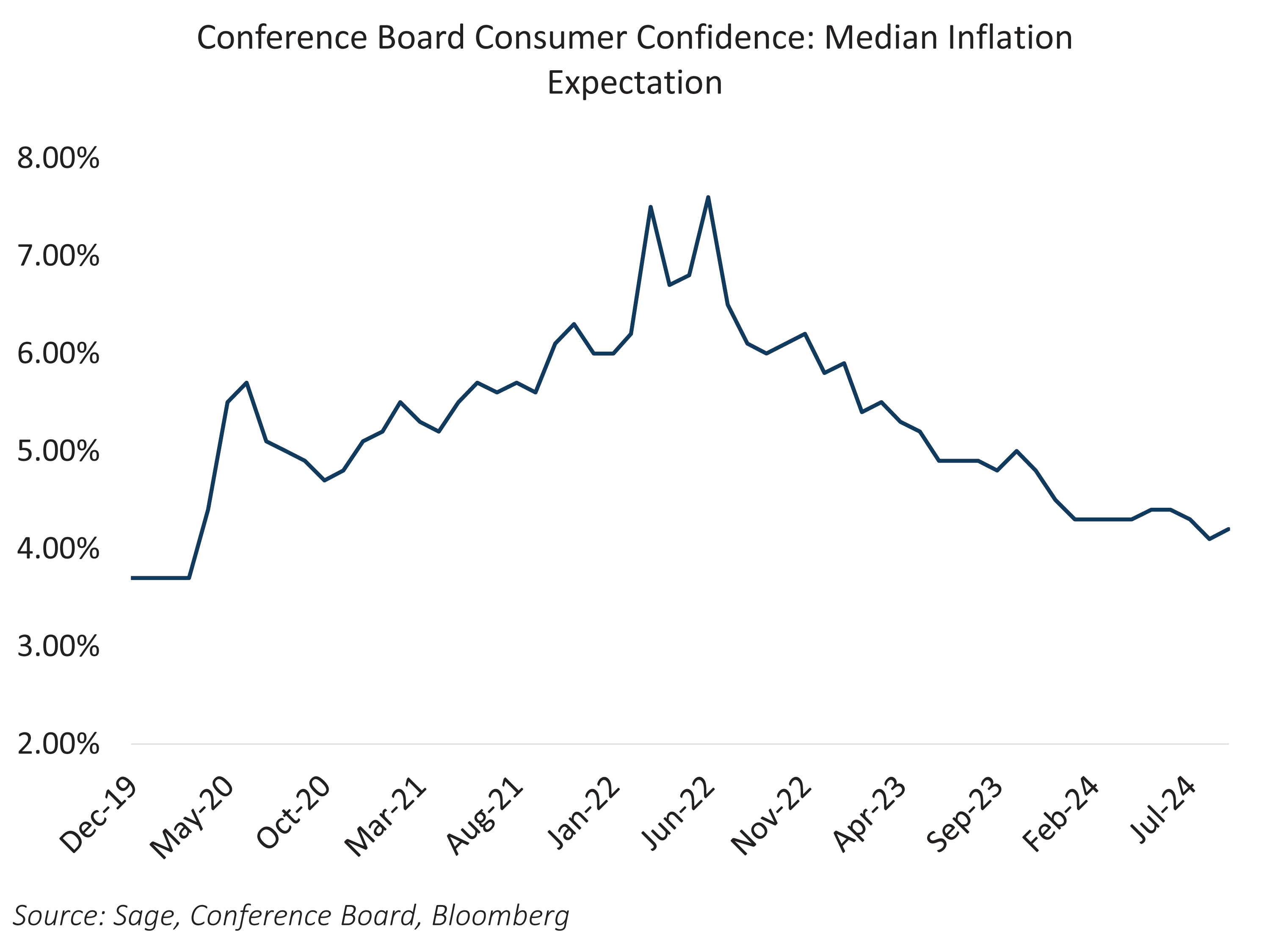 Conference Board Consumer Confidence Median Inflation Expectation
