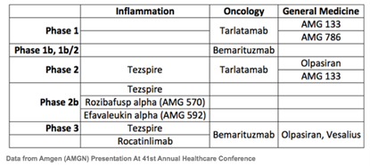 MGN has a promising pipeline targeting three therapeutic areas, namely inflammation, oncology, and general medicine.