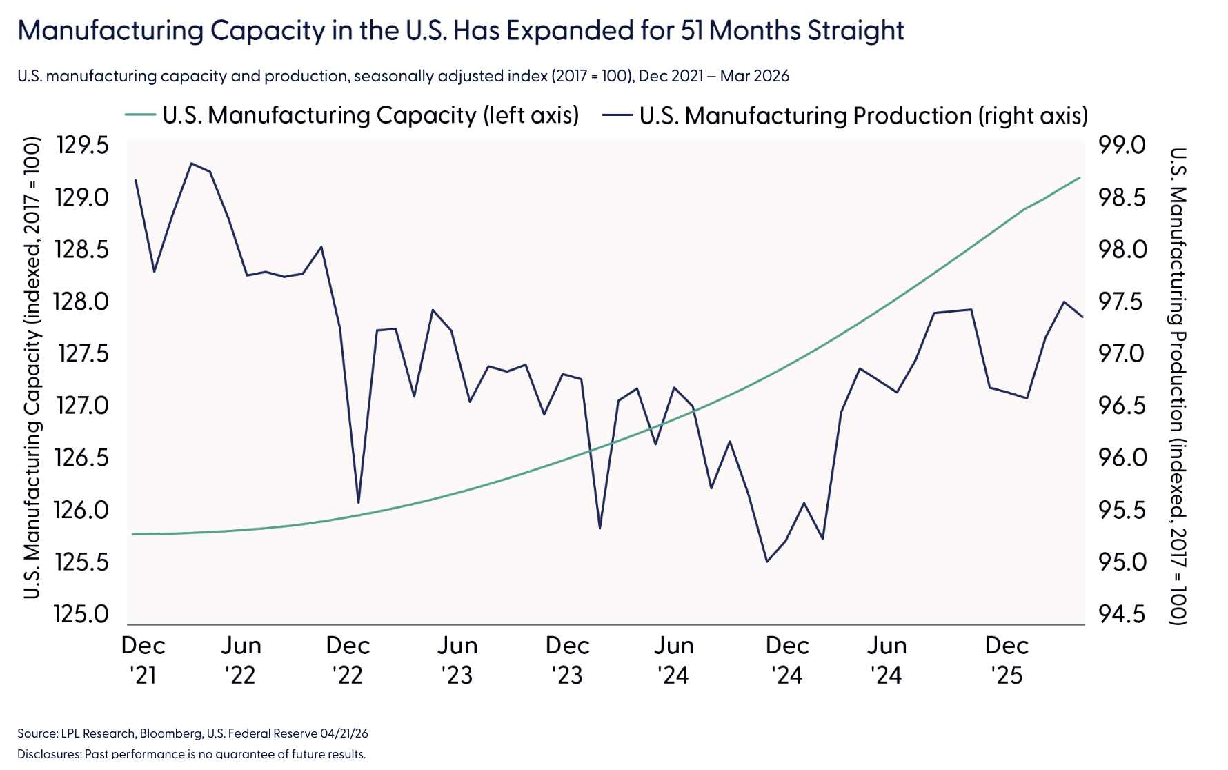 Manufacturing Capacity in the U.S. Has Expanded for 51 Months Straight