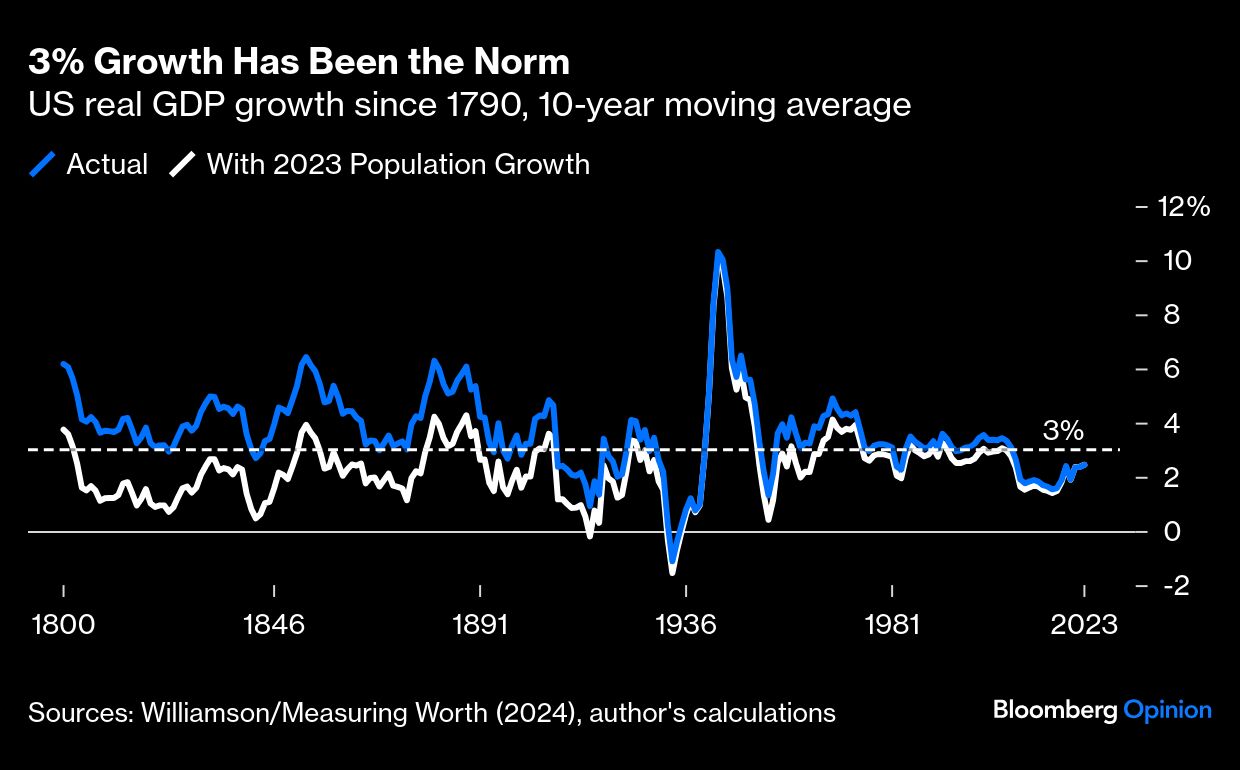 3% growth