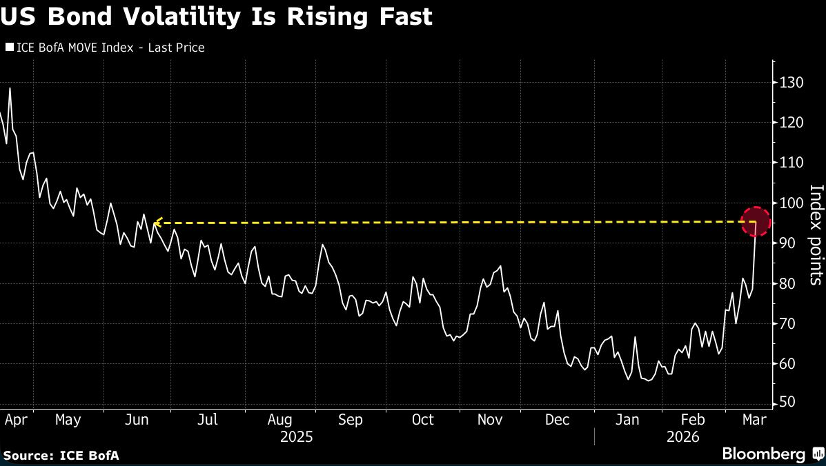 US bond volatility