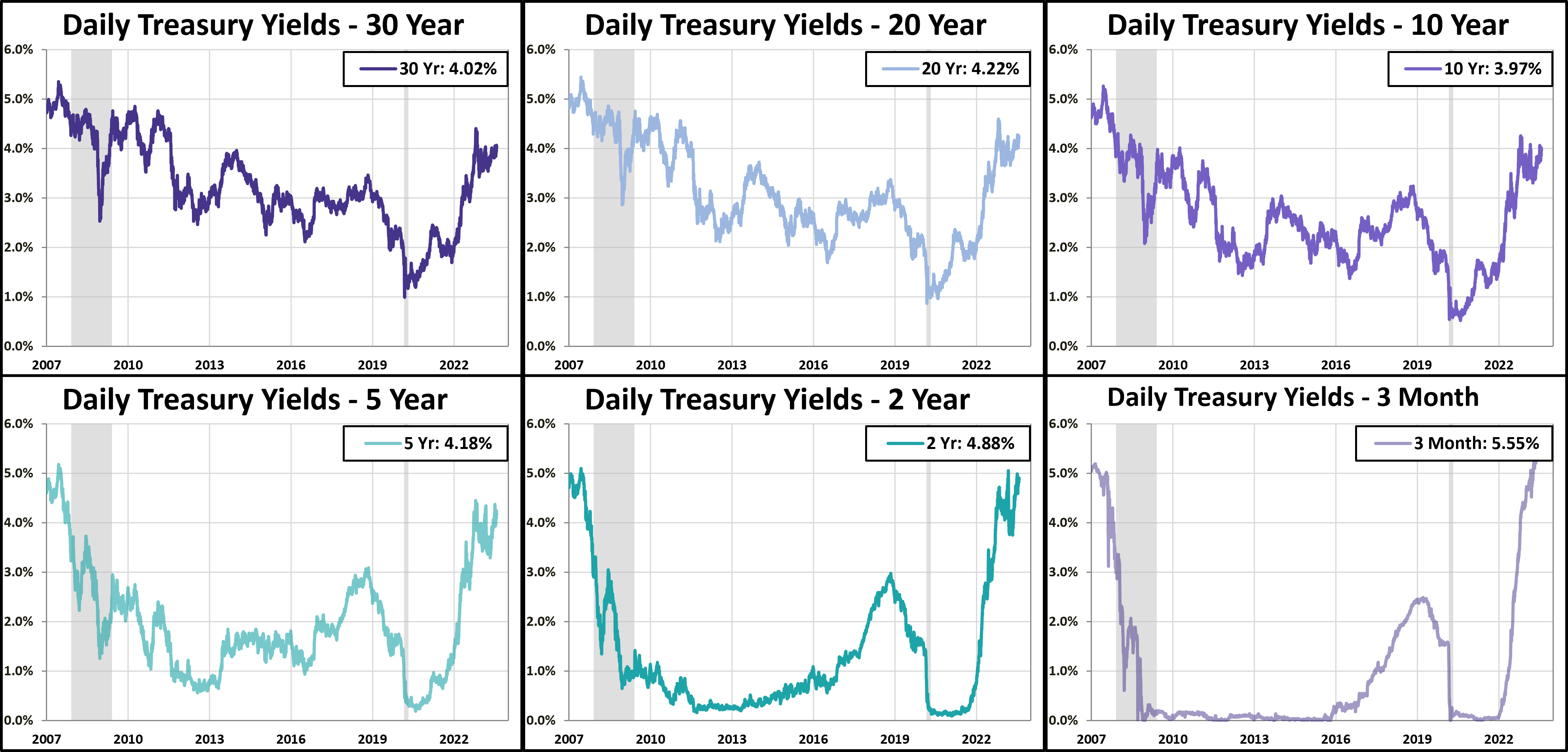 Daily Treasury Yields - 30 Years